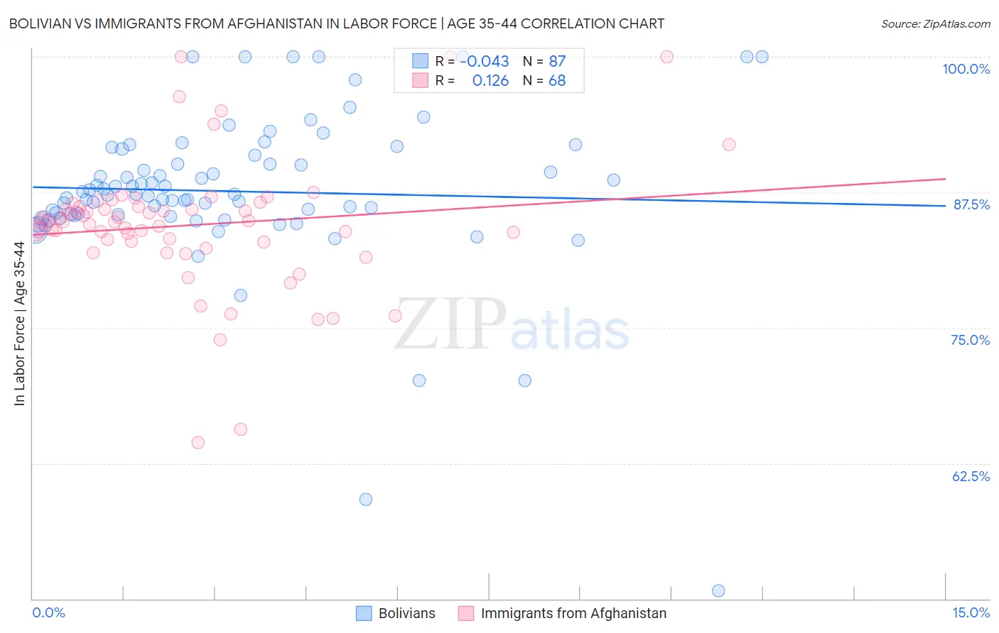Bolivian vs Immigrants from Afghanistan In Labor Force | Age 35-44