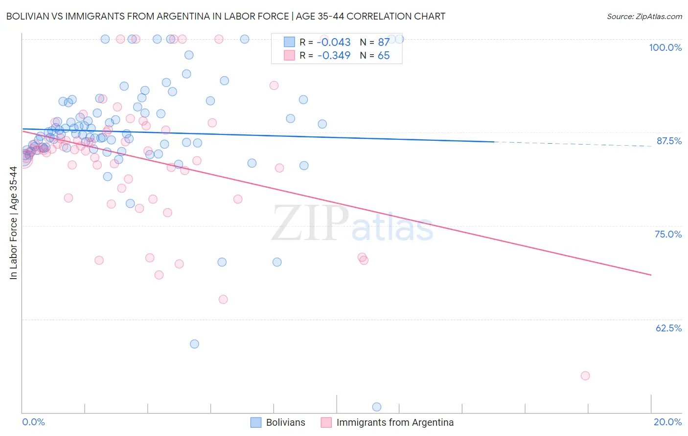 Bolivian vs Immigrants from Argentina In Labor Force | Age 35-44