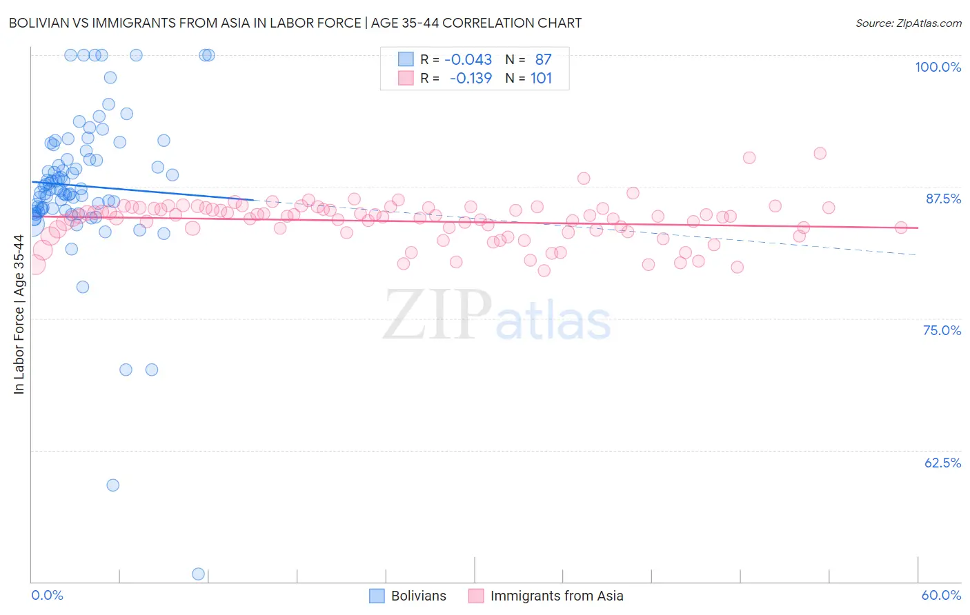 Bolivian vs Immigrants from Asia In Labor Force | Age 35-44