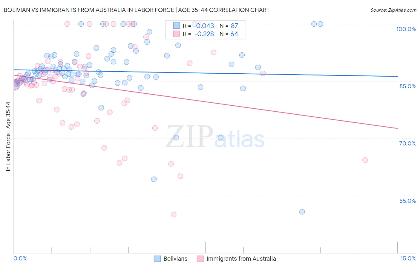 Bolivian vs Immigrants from Australia In Labor Force | Age 35-44
