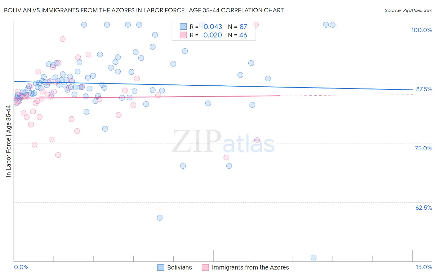 Bolivian vs Immigrants from the Azores In Labor Force | Age 35-44