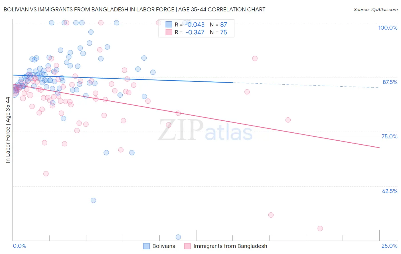 Bolivian vs Immigrants from Bangladesh In Labor Force | Age 35-44
