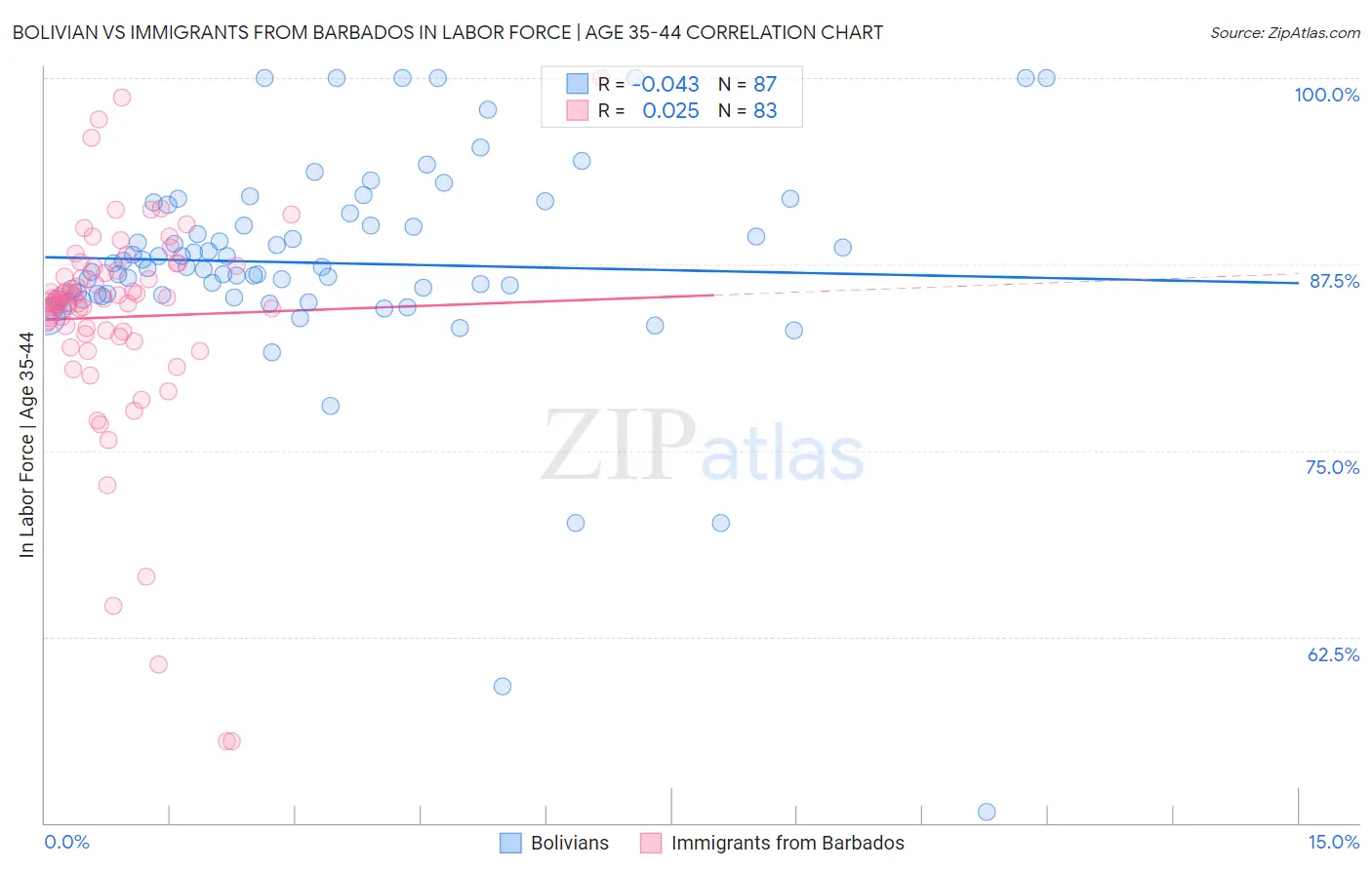 Bolivian vs Immigrants from Barbados In Labor Force | Age 35-44