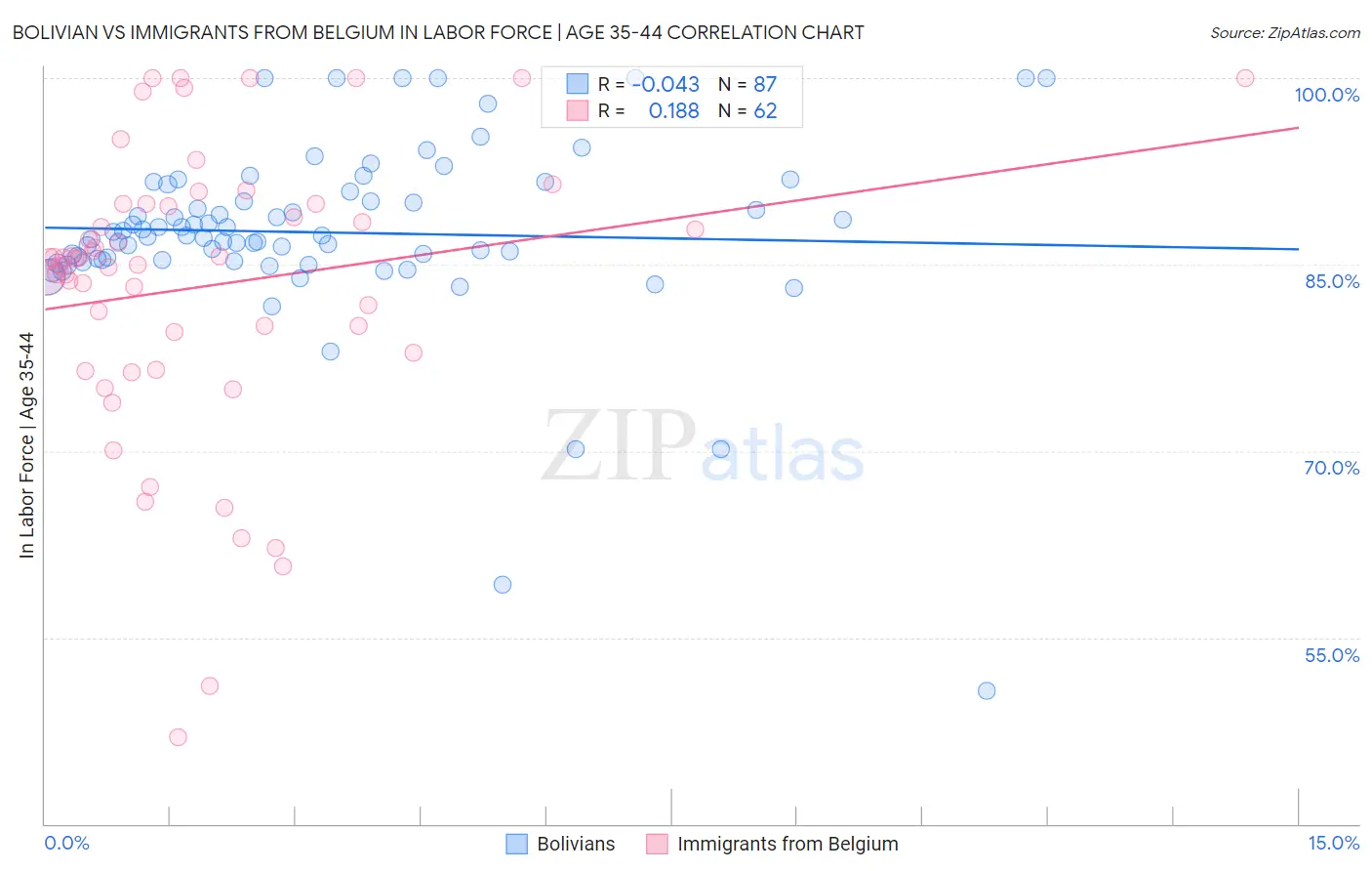 Bolivian vs Immigrants from Belgium In Labor Force | Age 35-44