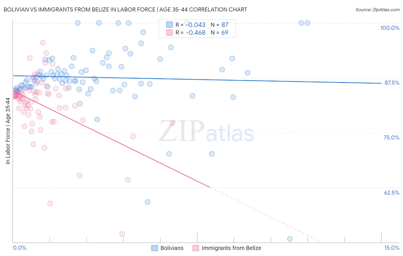 Bolivian vs Immigrants from Belize In Labor Force | Age 35-44