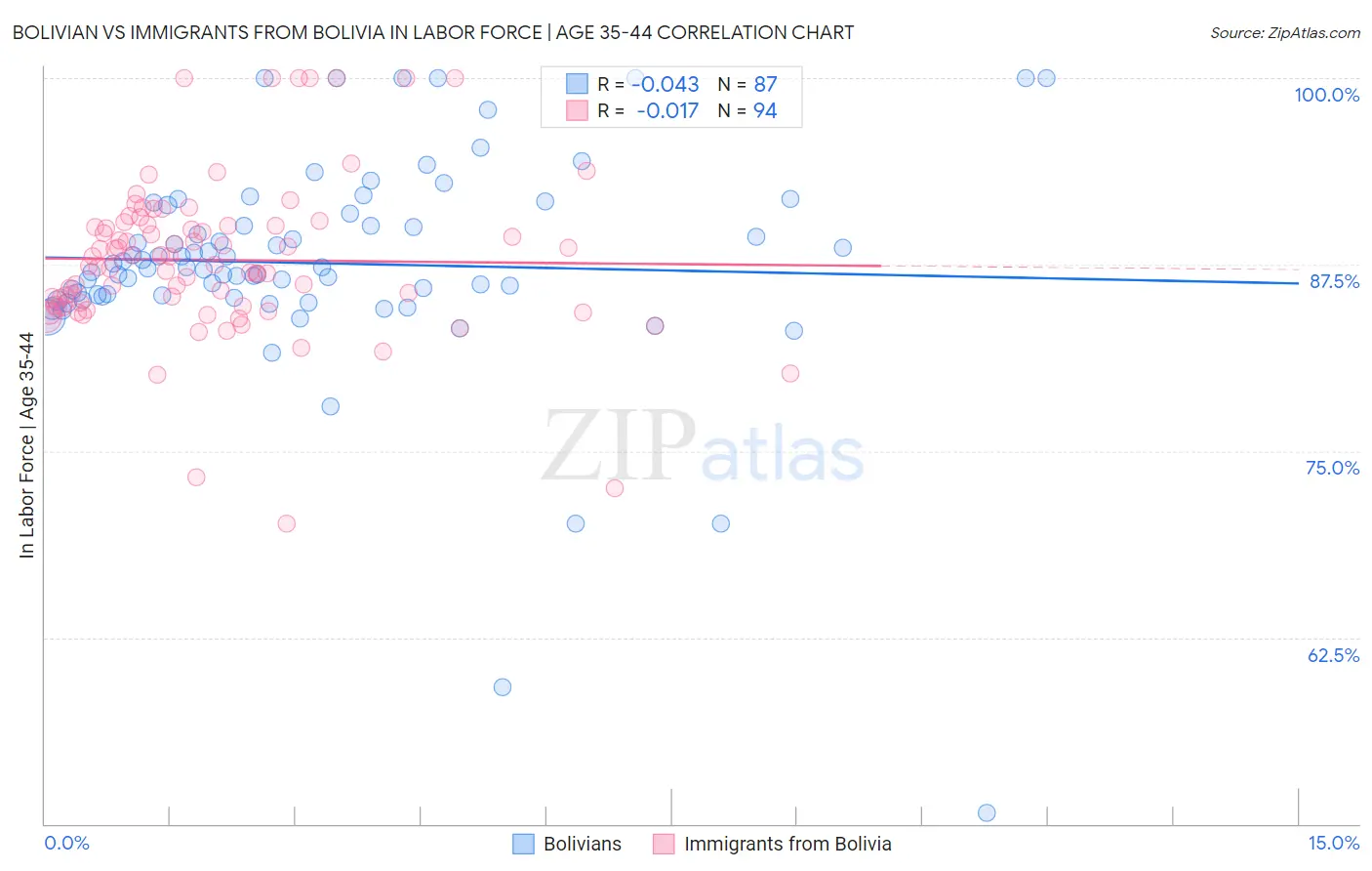 Bolivian vs Immigrants from Bolivia In Labor Force | Age 35-44