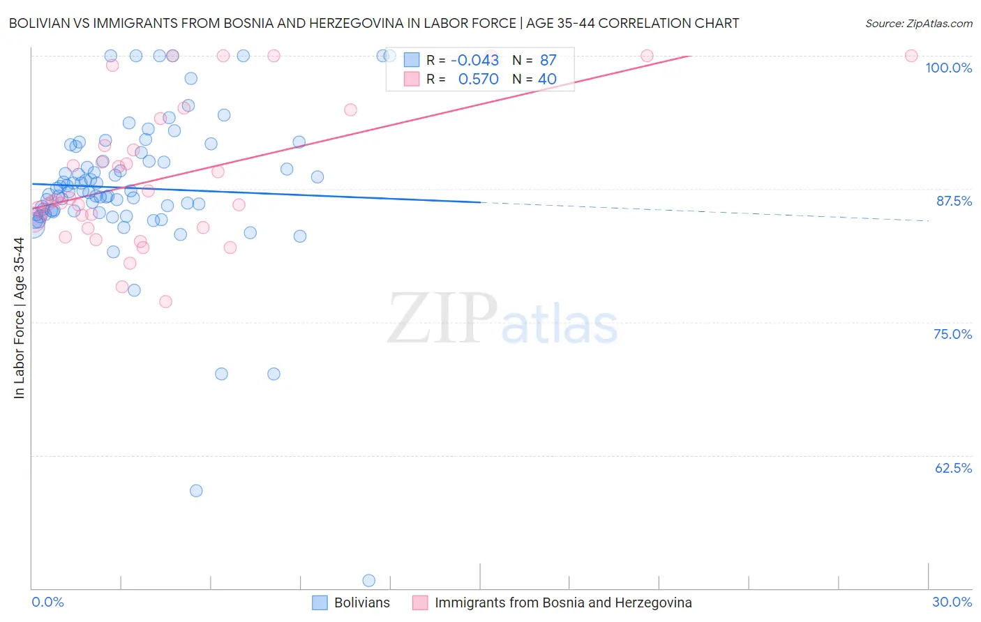 Bolivian vs Immigrants from Bosnia and Herzegovina In Labor Force | Age 35-44