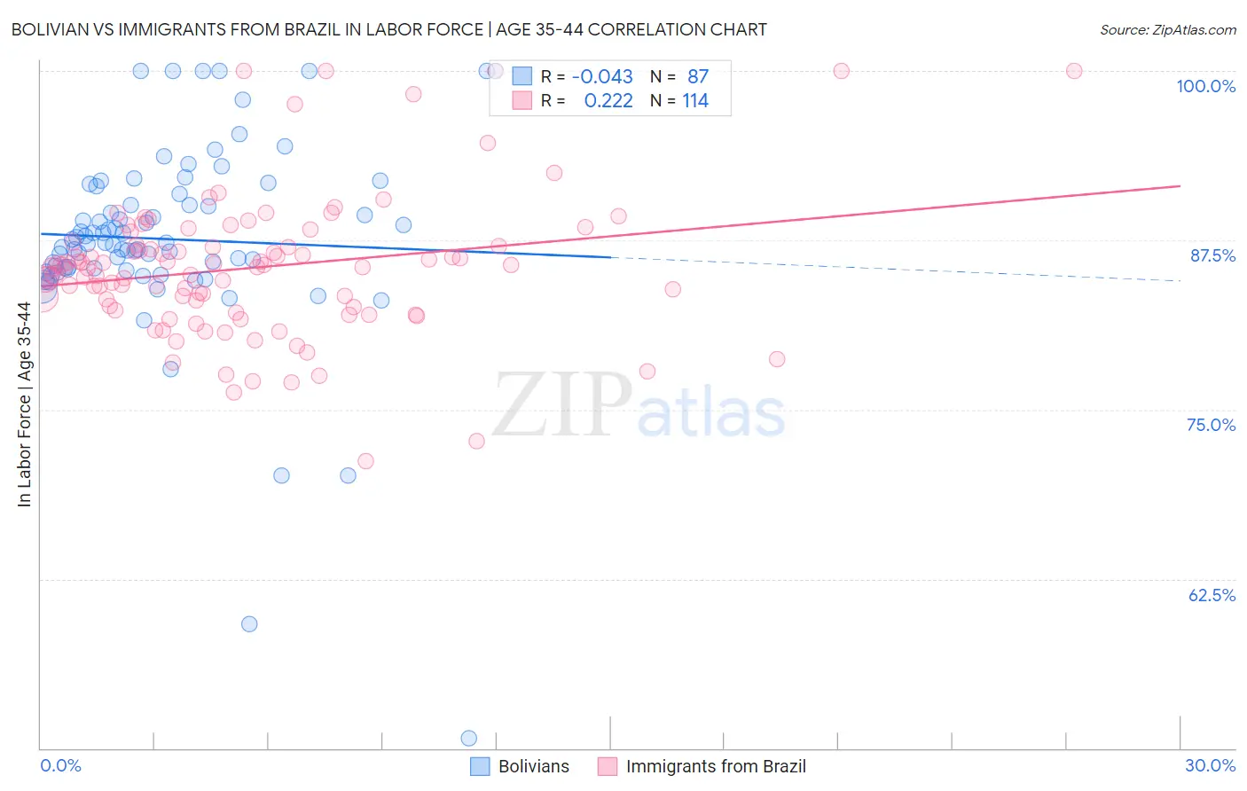 Bolivian vs Immigrants from Brazil In Labor Force | Age 35-44