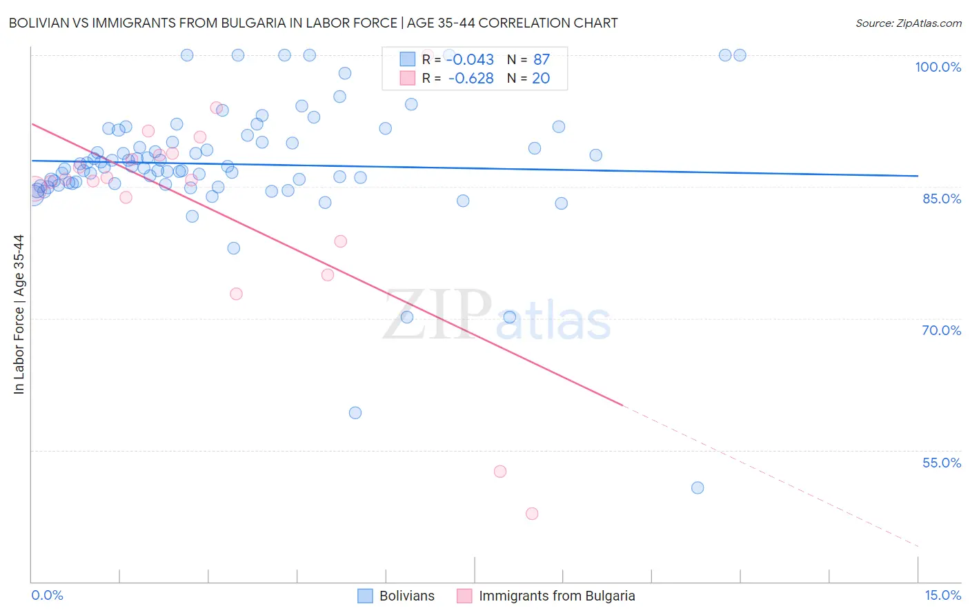 Bolivian vs Immigrants from Bulgaria In Labor Force | Age 35-44