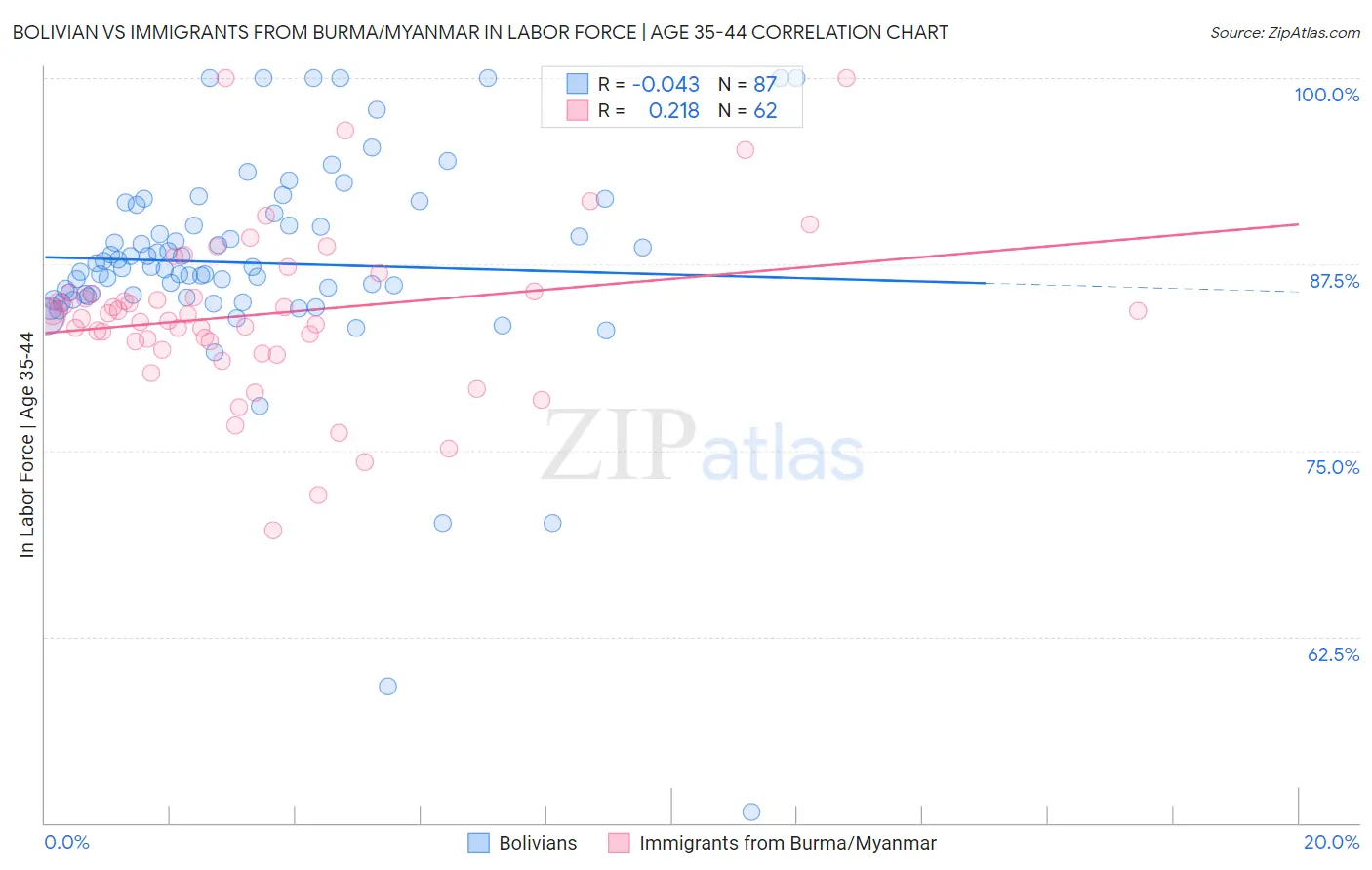 Bolivian vs Immigrants from Burma/Myanmar In Labor Force | Age 35-44