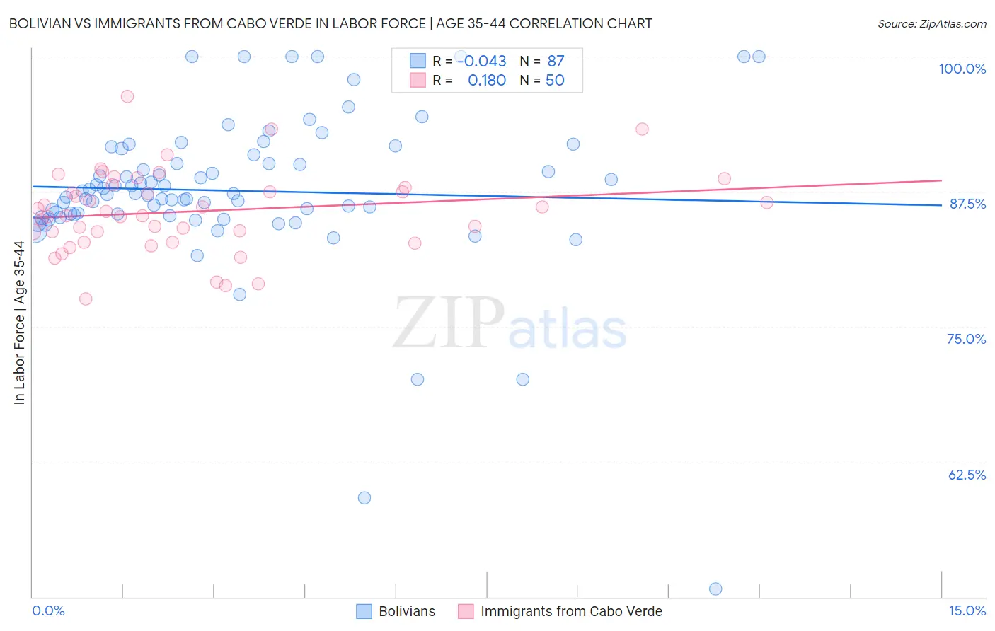 Bolivian vs Immigrants from Cabo Verde In Labor Force | Age 35-44