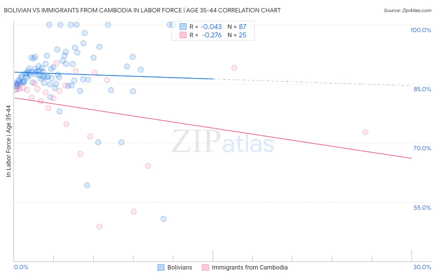 Bolivian vs Immigrants from Cambodia In Labor Force | Age 35-44