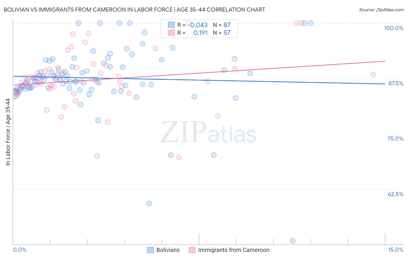 Bolivian vs Immigrants from Cameroon In Labor Force | Age 35-44