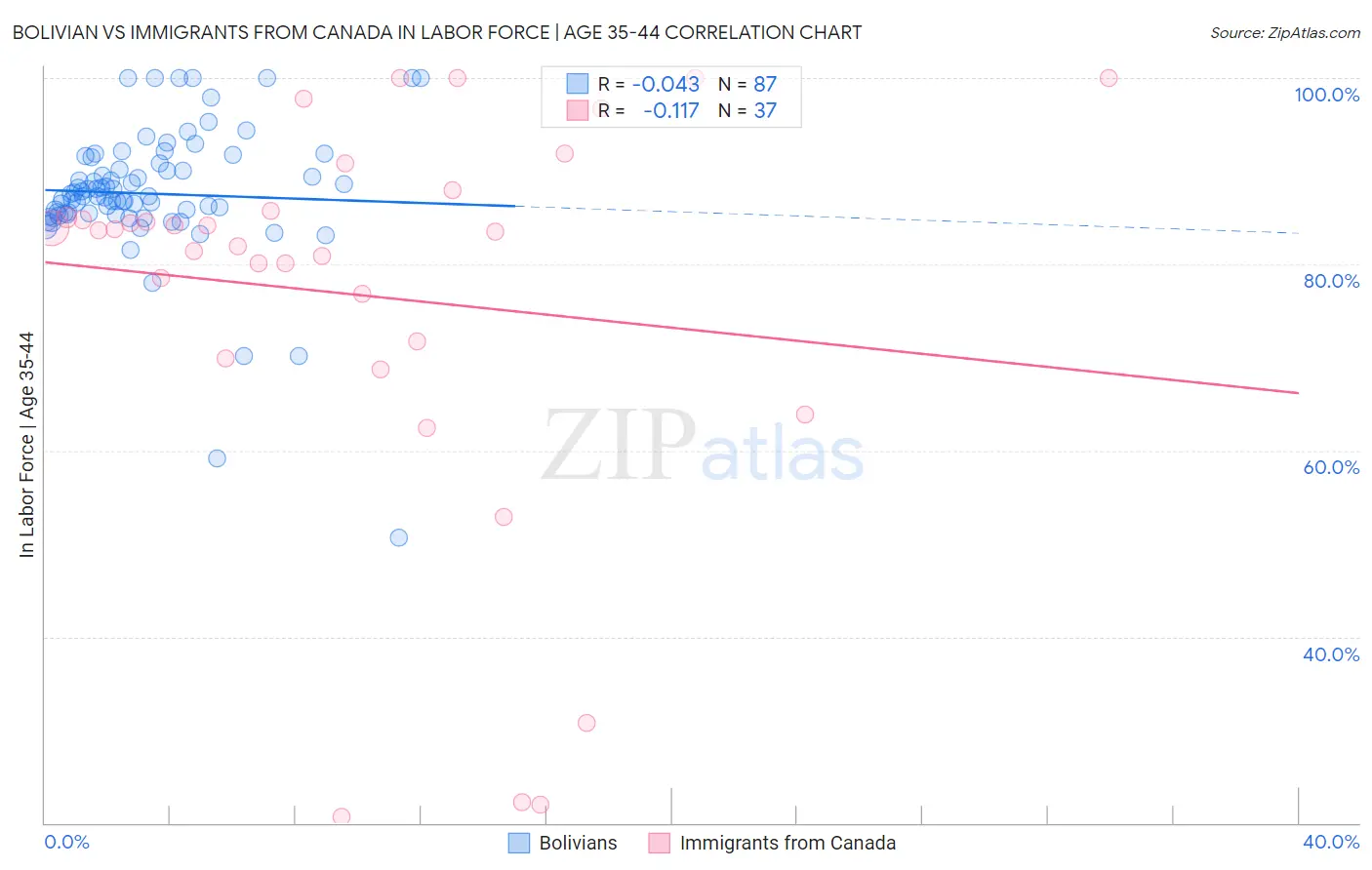 Bolivian vs Immigrants from Canada In Labor Force | Age 35-44