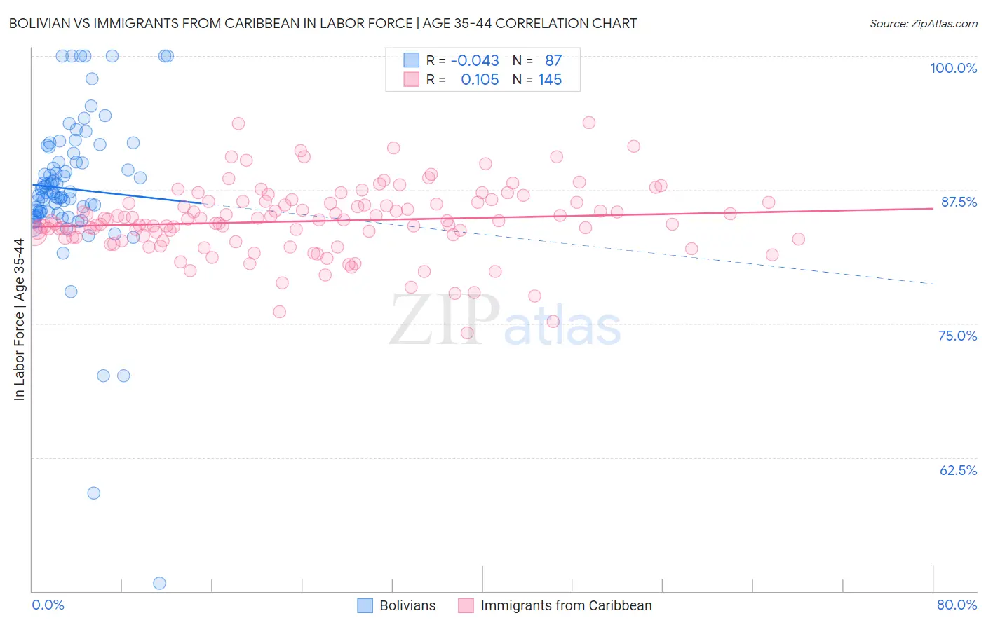 Bolivian vs Immigrants from Caribbean In Labor Force | Age 35-44