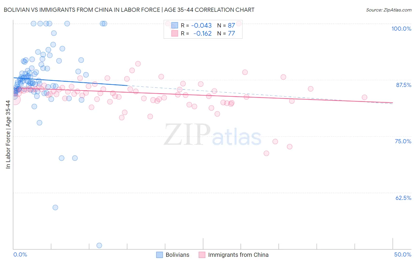 Bolivian vs Immigrants from China In Labor Force | Age 35-44