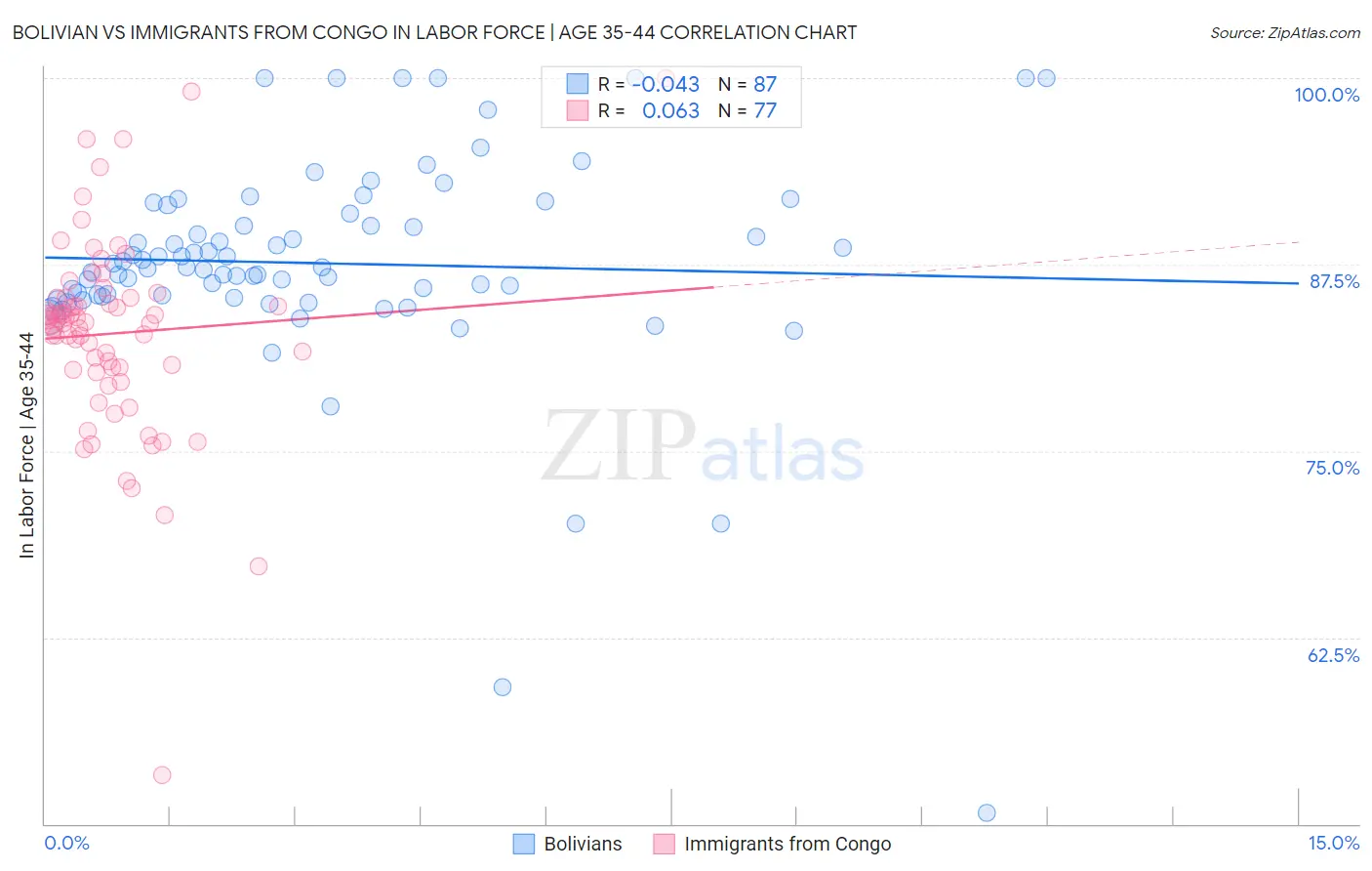 Bolivian vs Immigrants from Congo In Labor Force | Age 35-44