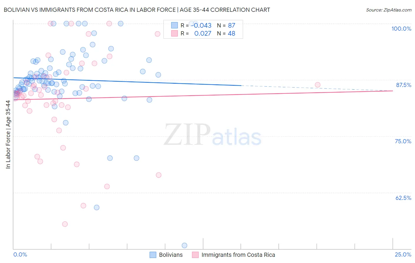 Bolivian vs Immigrants from Costa Rica In Labor Force | Age 35-44