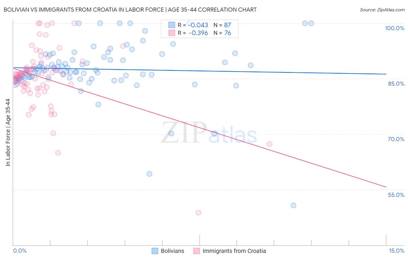 Bolivian vs Immigrants from Croatia In Labor Force | Age 35-44