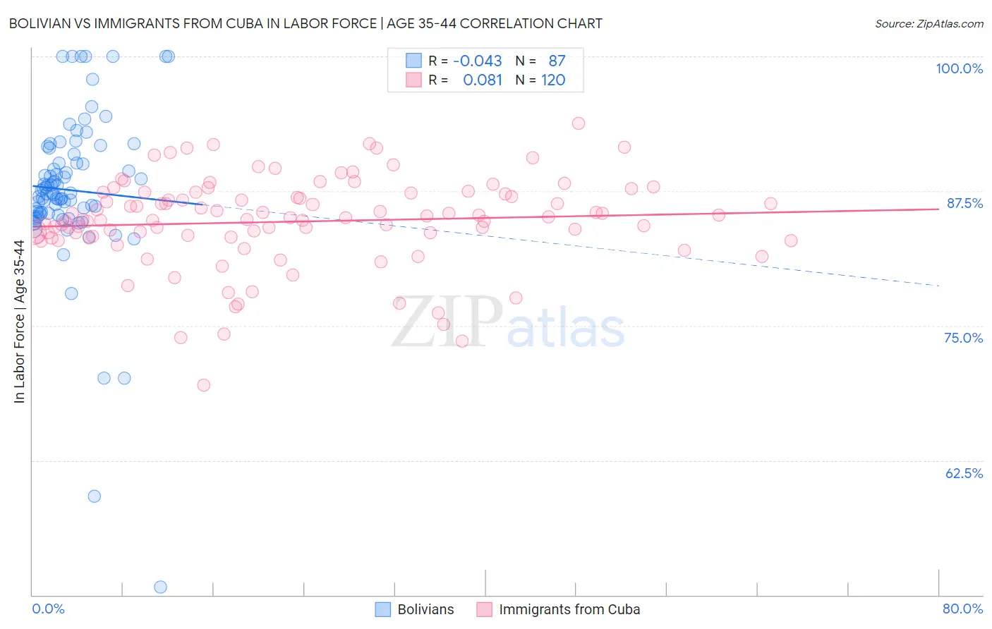 Bolivian vs Immigrants from Cuba In Labor Force | Age 35-44