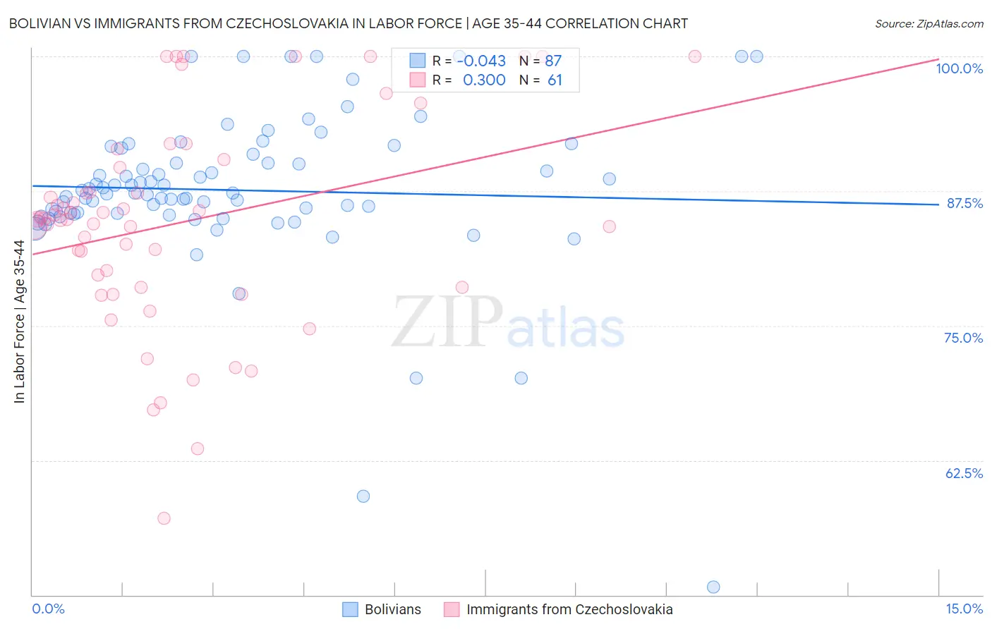 Bolivian vs Immigrants from Czechoslovakia In Labor Force | Age 35-44