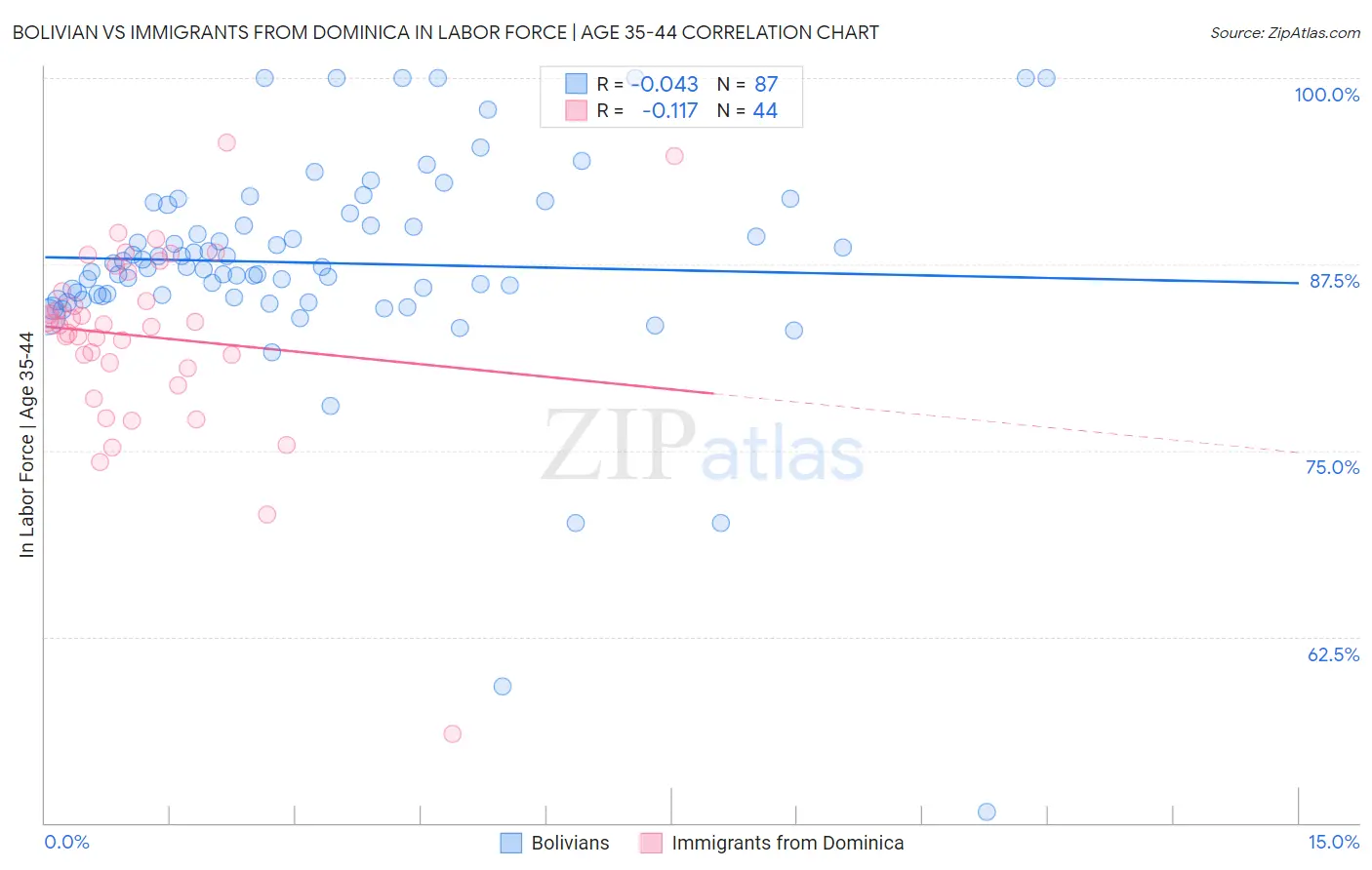 Bolivian vs Immigrants from Dominica In Labor Force | Age 35-44