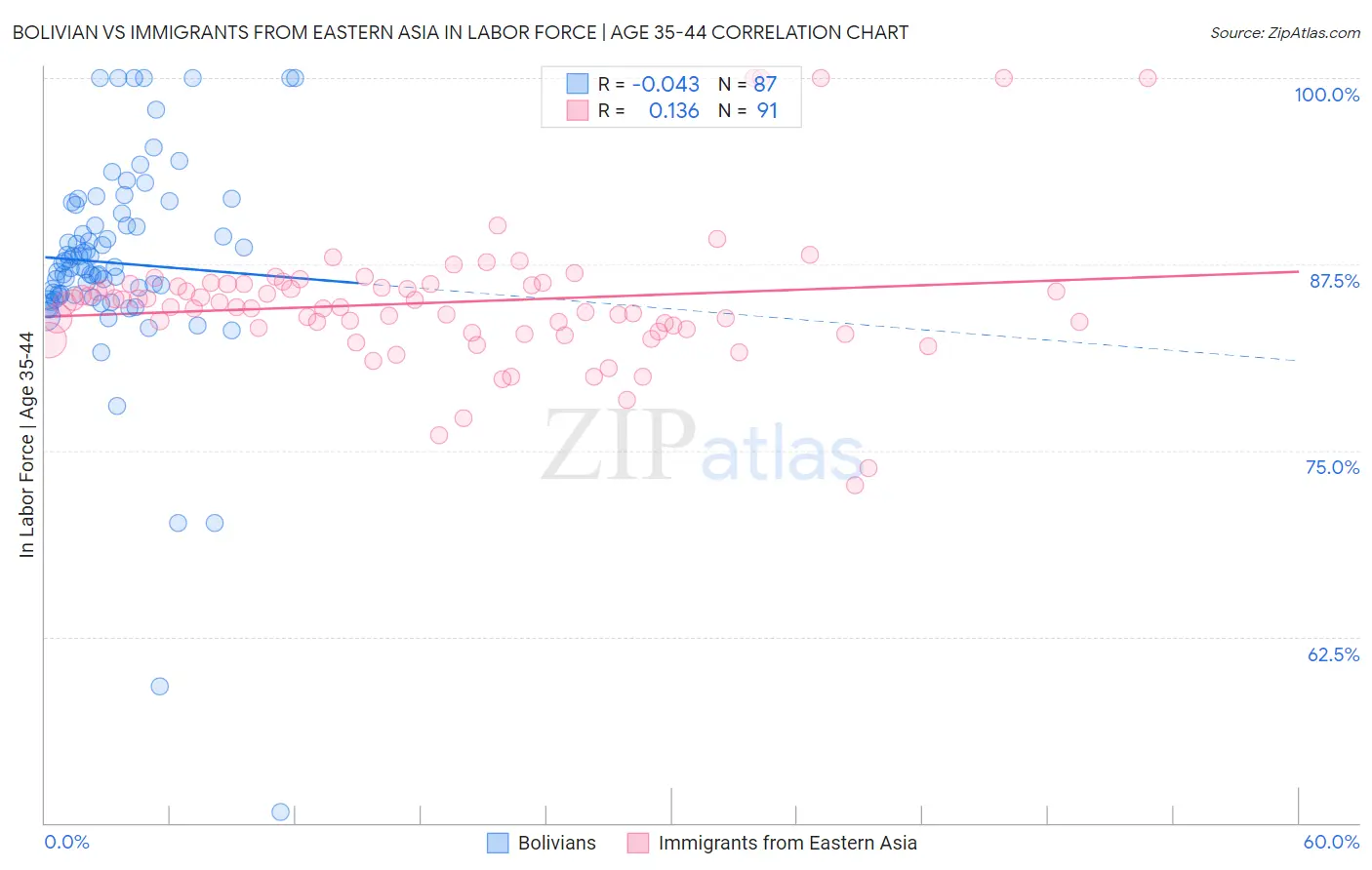 Bolivian vs Immigrants from Eastern Asia In Labor Force | Age 35-44