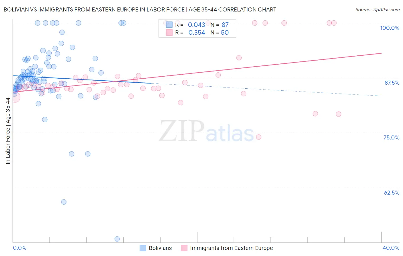 Bolivian vs Immigrants from Eastern Europe In Labor Force | Age 35-44
