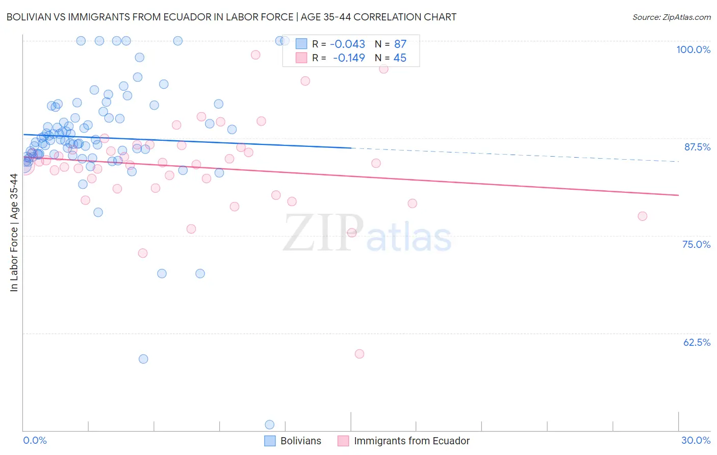 Bolivian vs Immigrants from Ecuador In Labor Force | Age 35-44