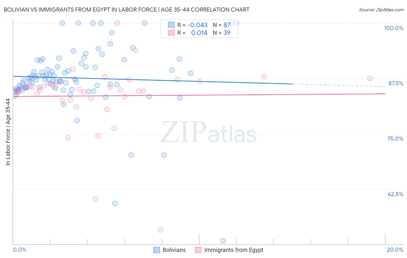Bolivian vs Immigrants from Egypt In Labor Force | Age 35-44