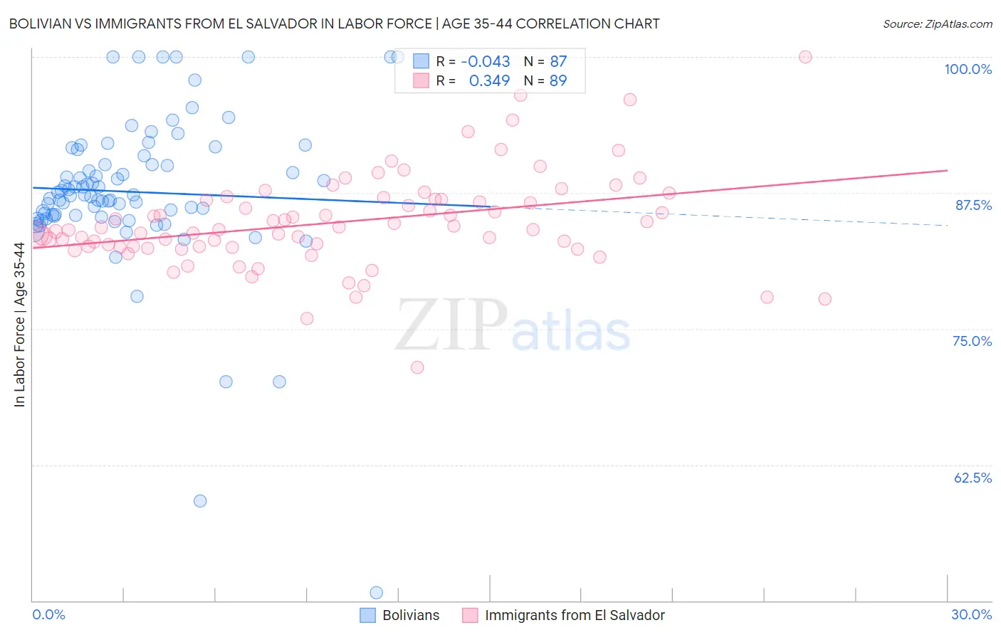 Bolivian vs Immigrants from El Salvador In Labor Force | Age 35-44