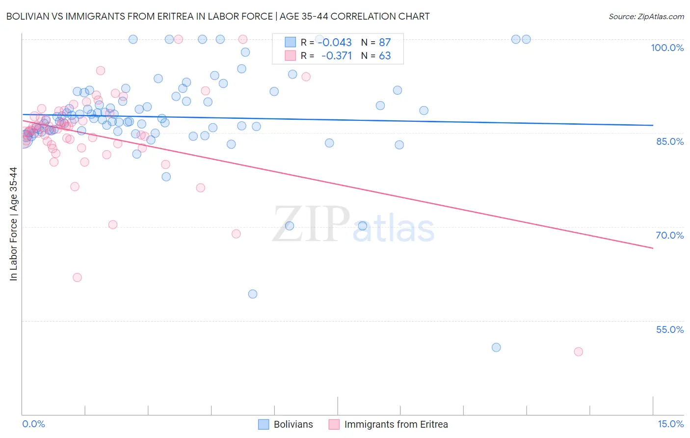 Bolivian vs Immigrants from Eritrea In Labor Force | Age 35-44