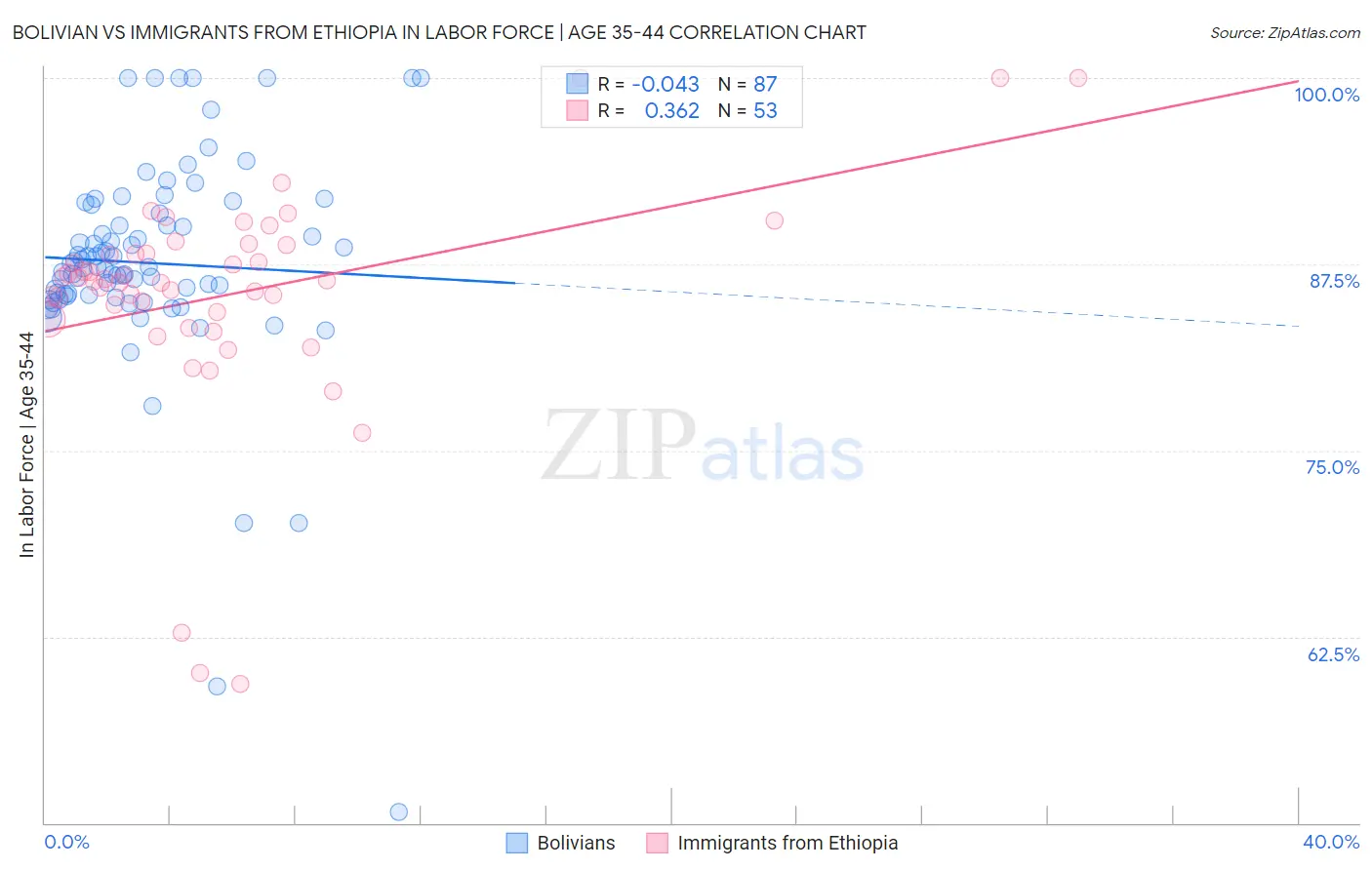 Bolivian vs Immigrants from Ethiopia In Labor Force | Age 35-44