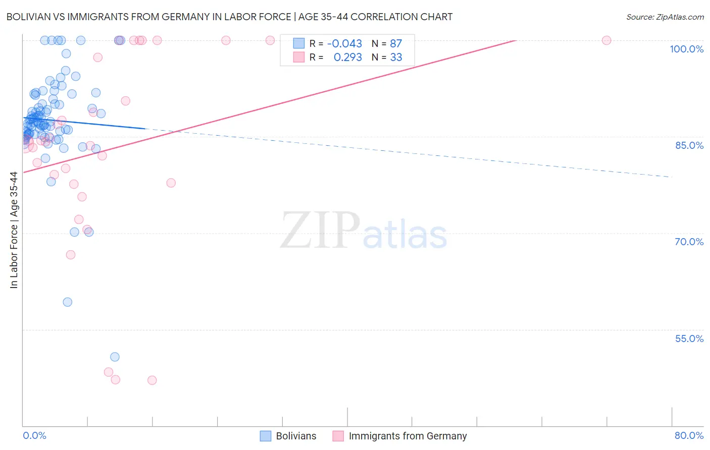 Bolivian vs Immigrants from Germany In Labor Force | Age 35-44