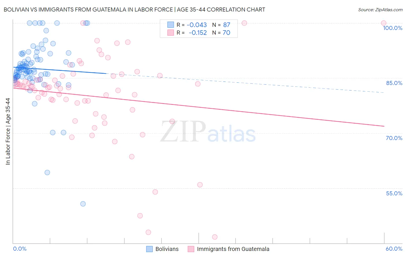 Bolivian vs Immigrants from Guatemala In Labor Force | Age 35-44