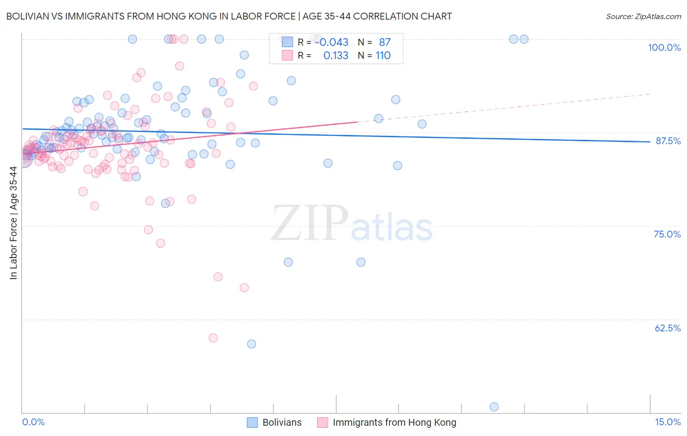 Bolivian vs Immigrants from Hong Kong In Labor Force | Age 35-44