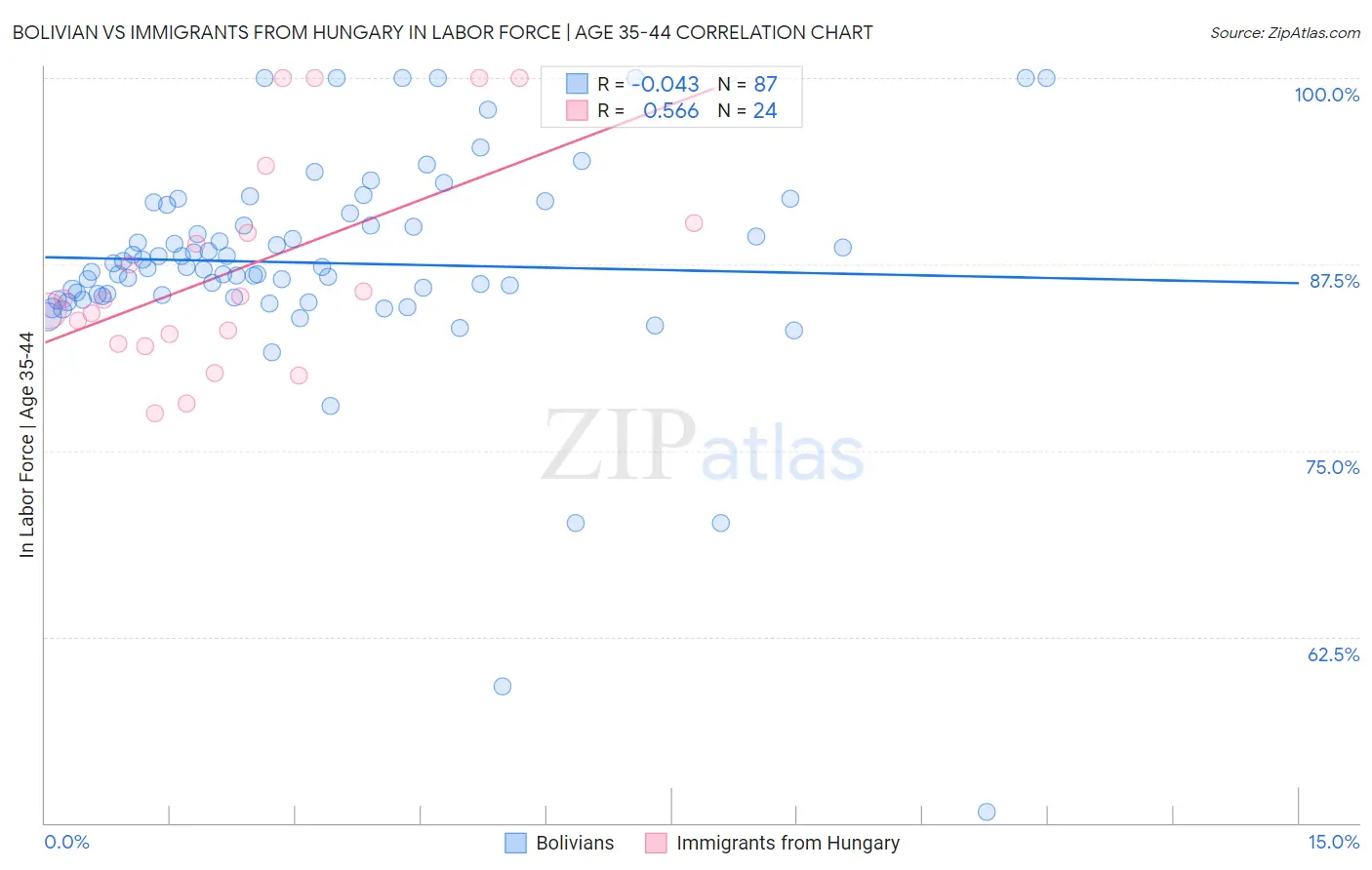 Bolivian vs Immigrants from Hungary In Labor Force | Age 35-44