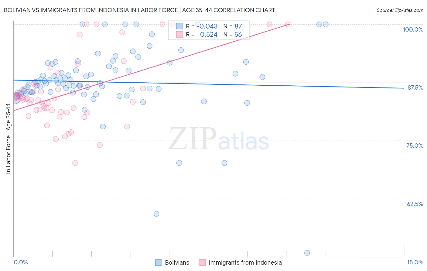 Bolivian vs Immigrants from Indonesia In Labor Force | Age 35-44