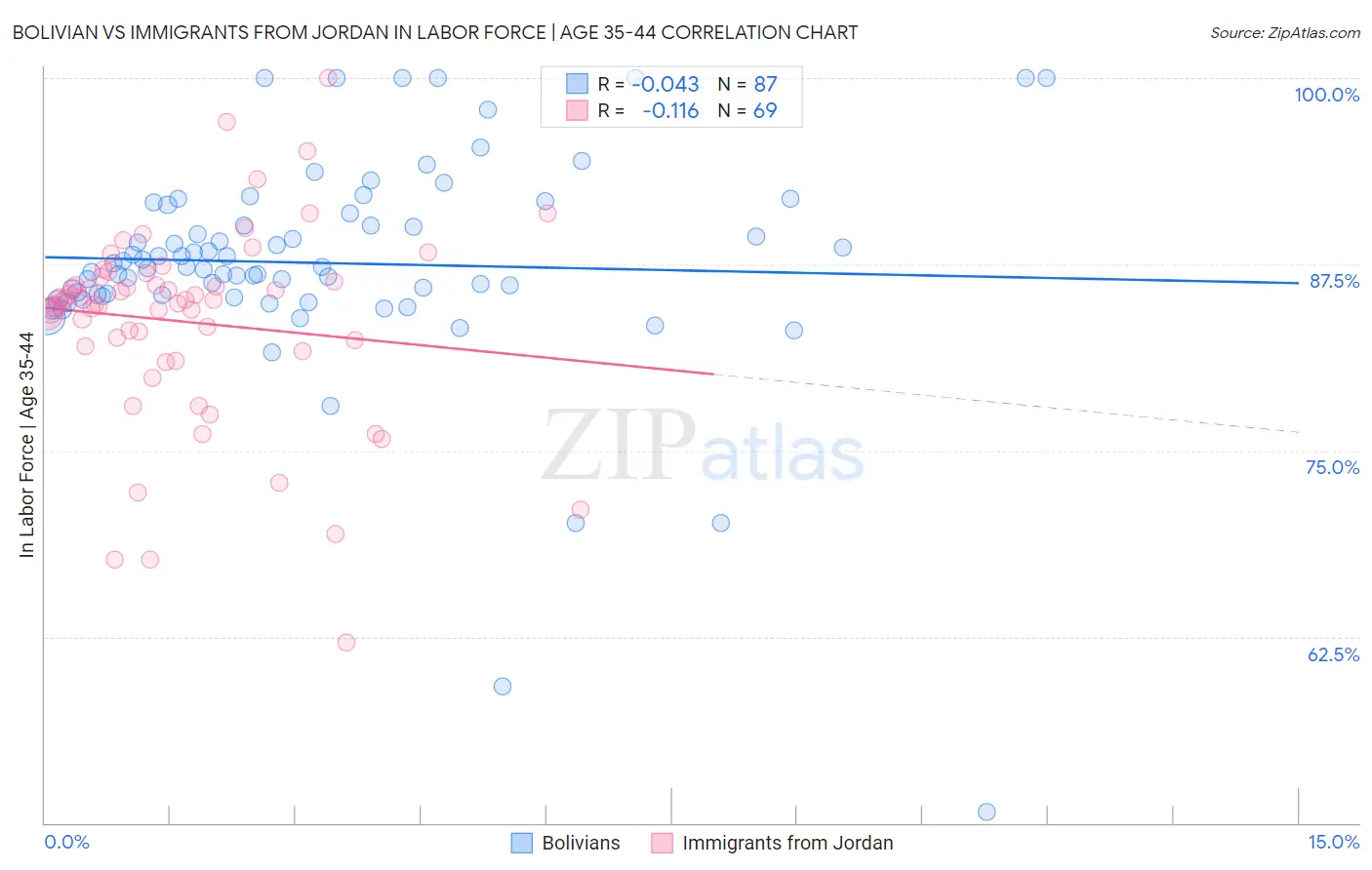Bolivian vs Immigrants from Jordan In Labor Force | Age 35-44
