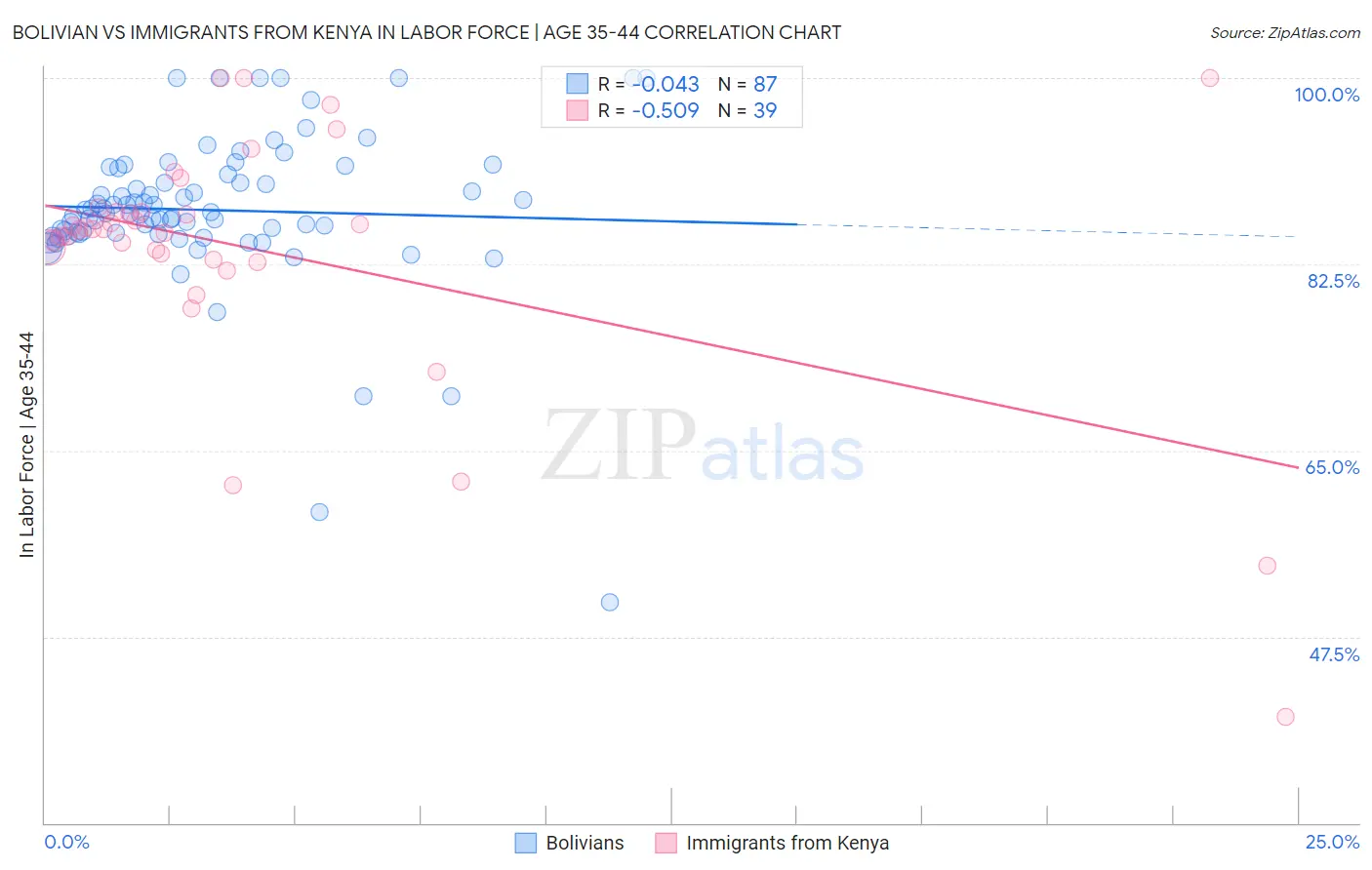 Bolivian vs Immigrants from Kenya In Labor Force | Age 35-44