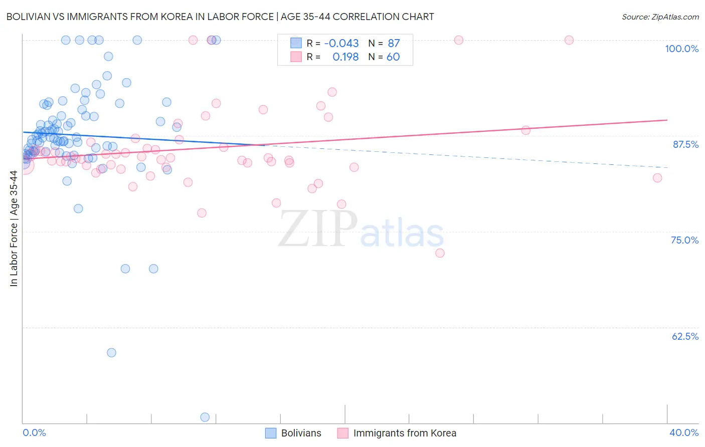 Bolivian vs Immigrants from Korea In Labor Force | Age 35-44