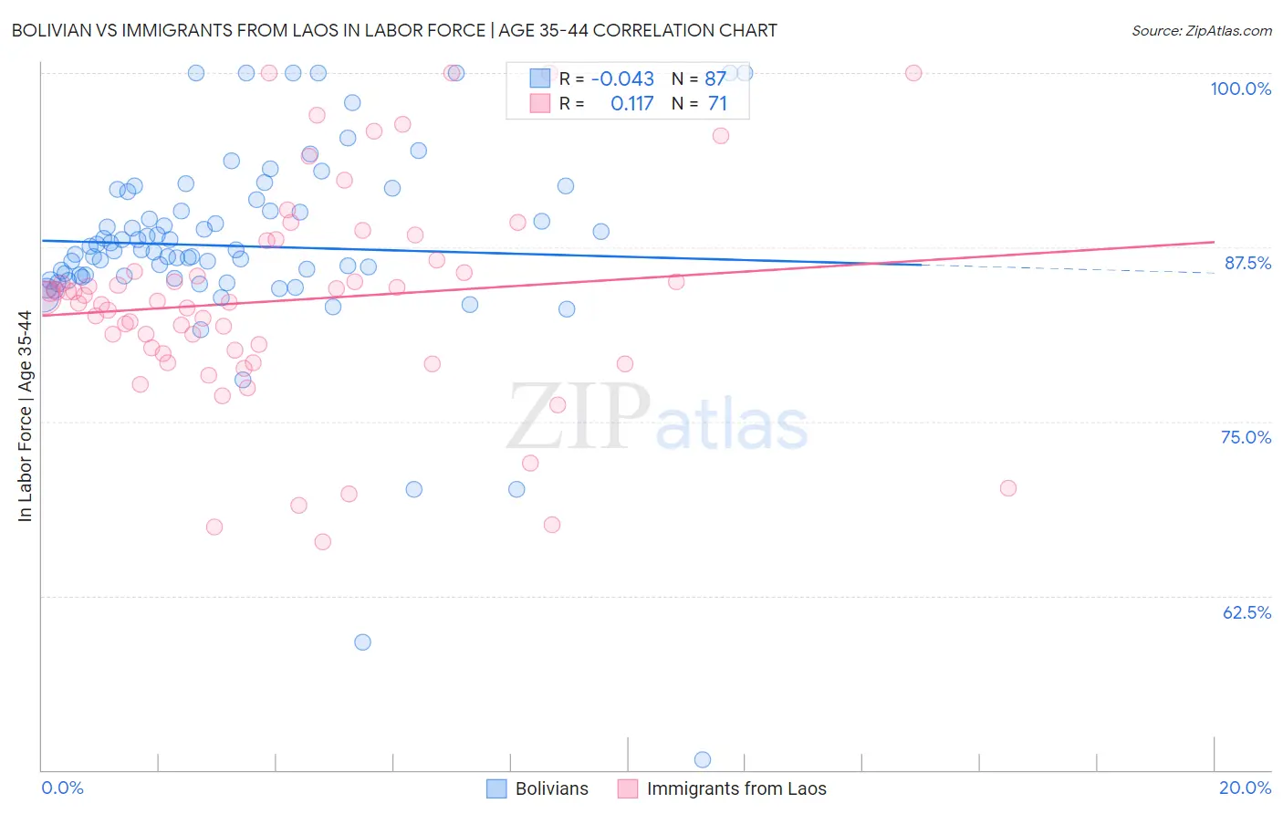 Bolivian vs Immigrants from Laos In Labor Force | Age 35-44