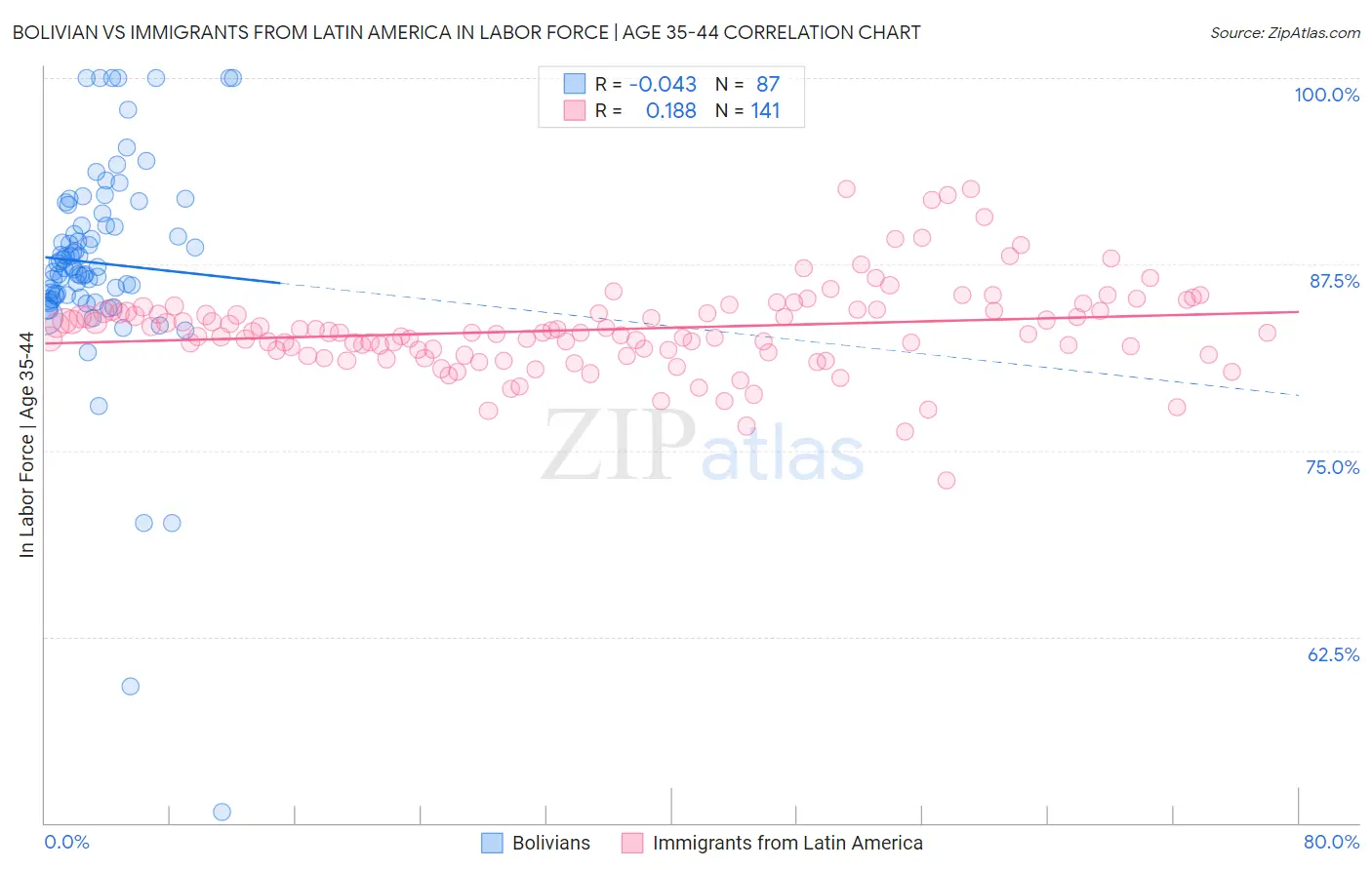 Bolivian vs Immigrants from Latin America In Labor Force | Age 35-44