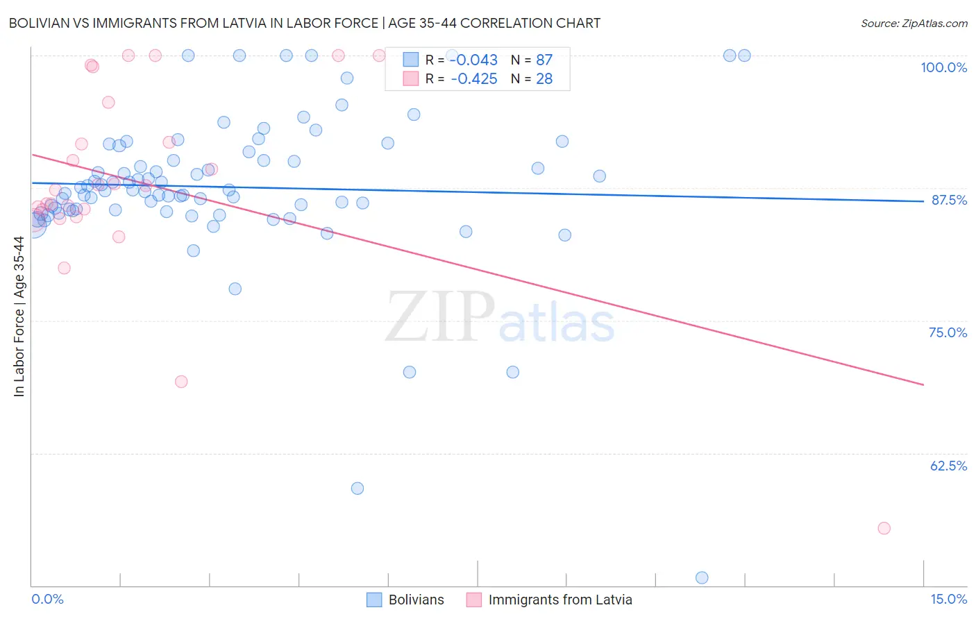Bolivian vs Immigrants from Latvia In Labor Force | Age 35-44