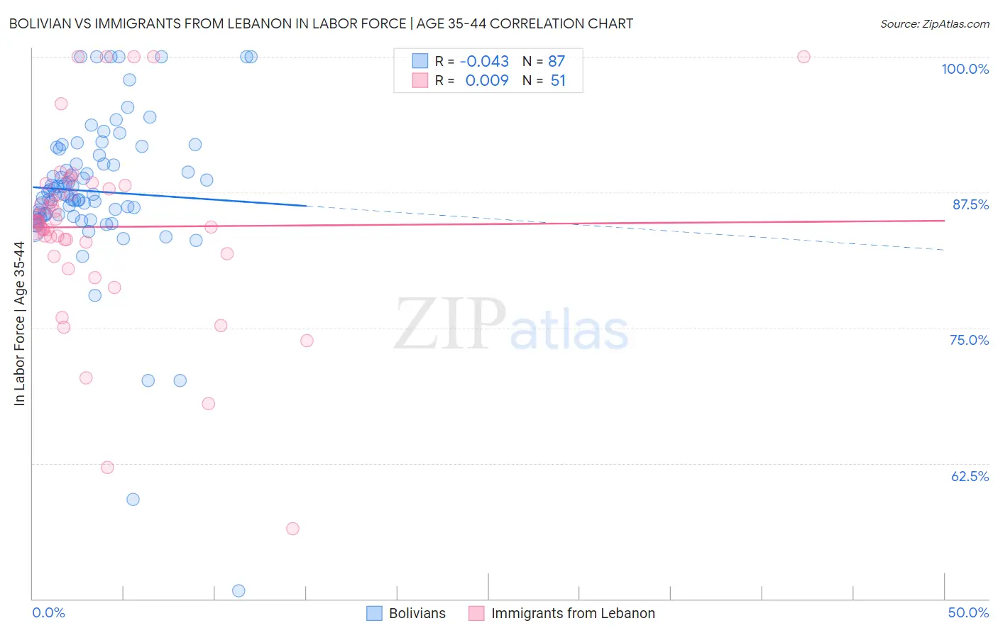 Bolivian vs Immigrants from Lebanon In Labor Force | Age 35-44