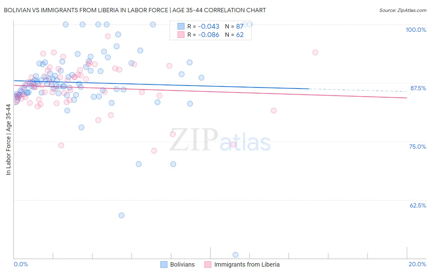 Bolivian vs Immigrants from Liberia In Labor Force | Age 35-44