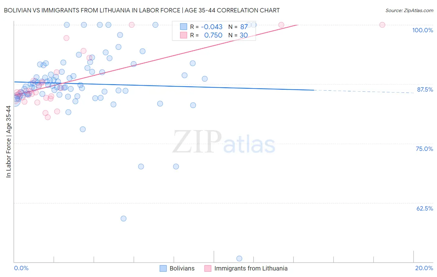 Bolivian vs Immigrants from Lithuania In Labor Force | Age 35-44