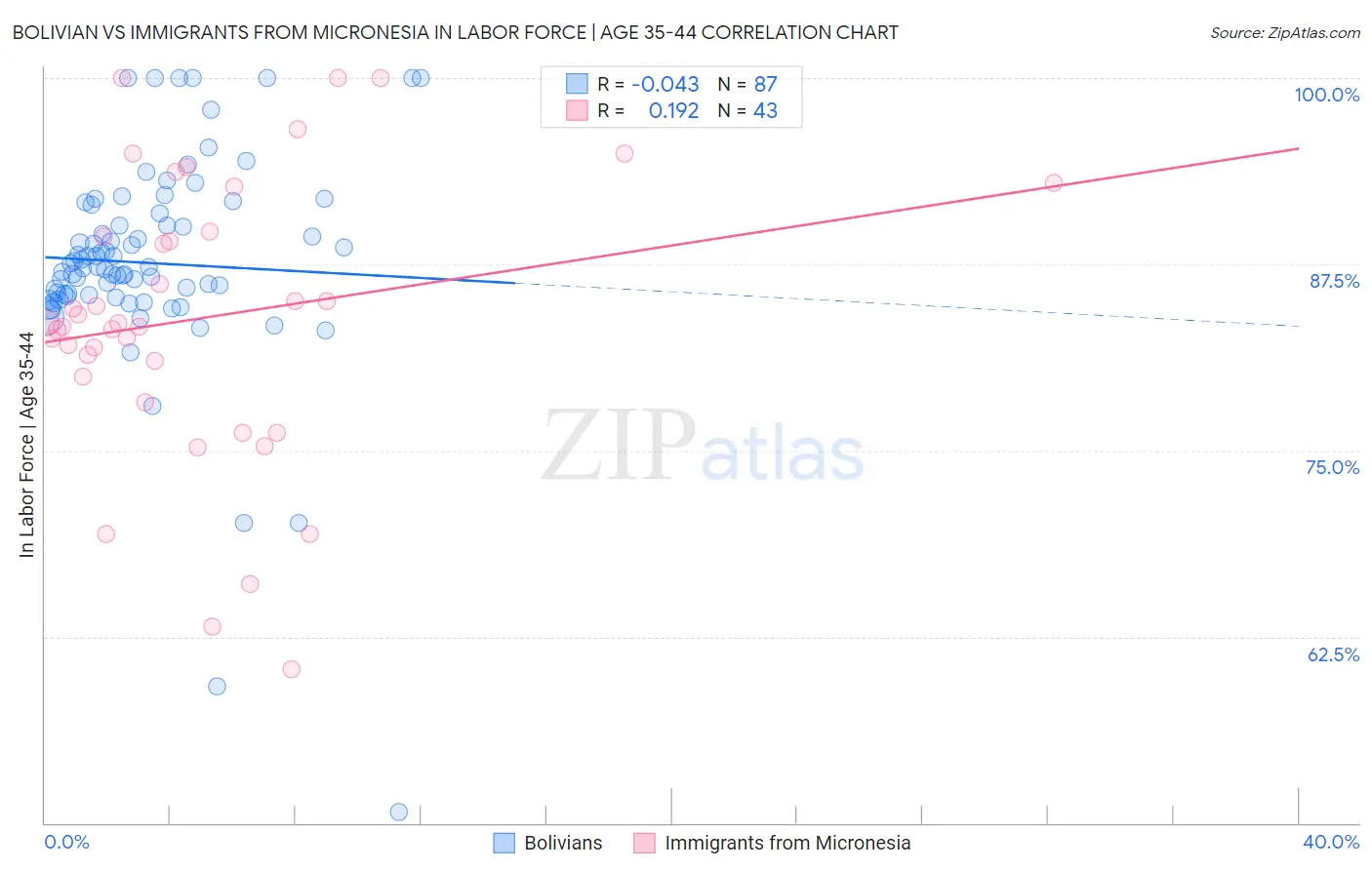 Bolivian vs Immigrants from Micronesia In Labor Force | Age 35-44