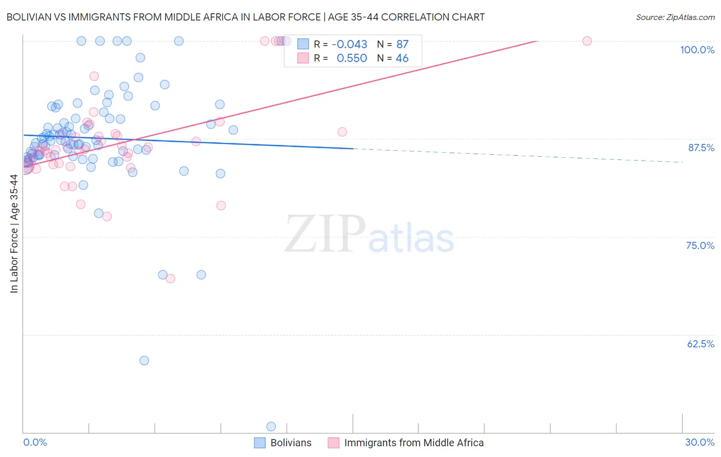 Bolivian vs Immigrants from Middle Africa In Labor Force | Age 35-44