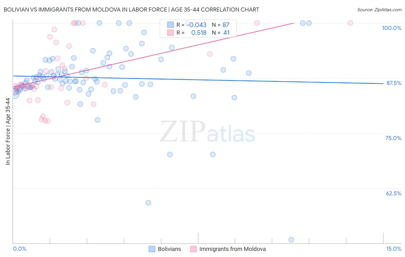 Bolivian vs Immigrants from Moldova In Labor Force | Age 35-44